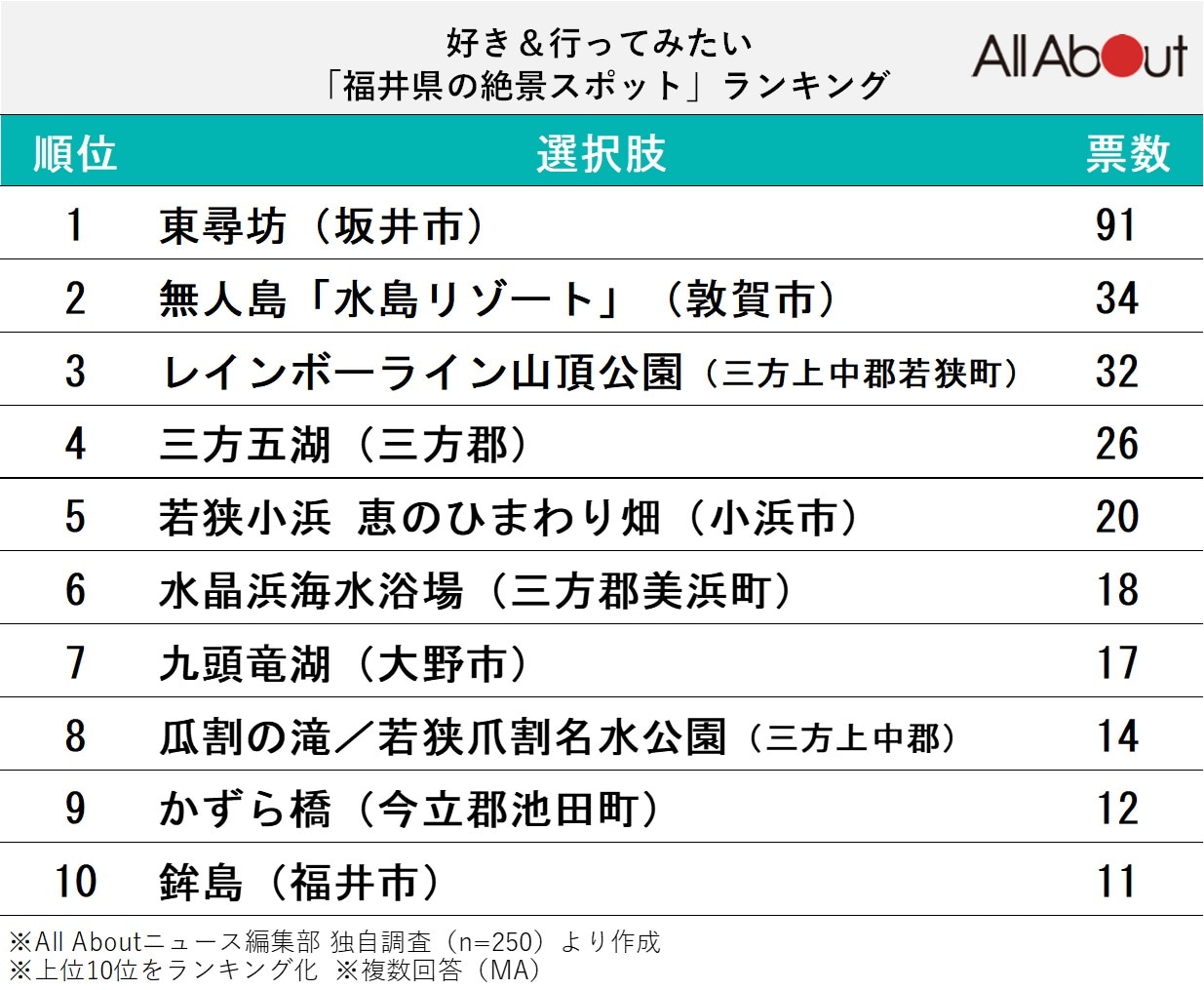 好き&行ってみたい「福井県の絶景スポット」ランキング