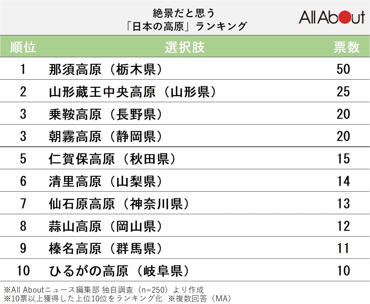 絶景だと思う「日本の高原」ランキング