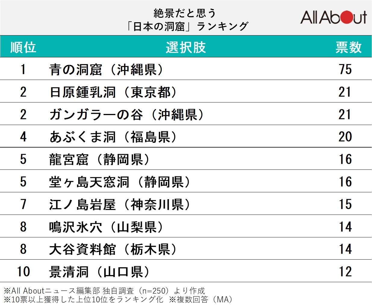 絶景だと思う「日本の洞窟」ランキング