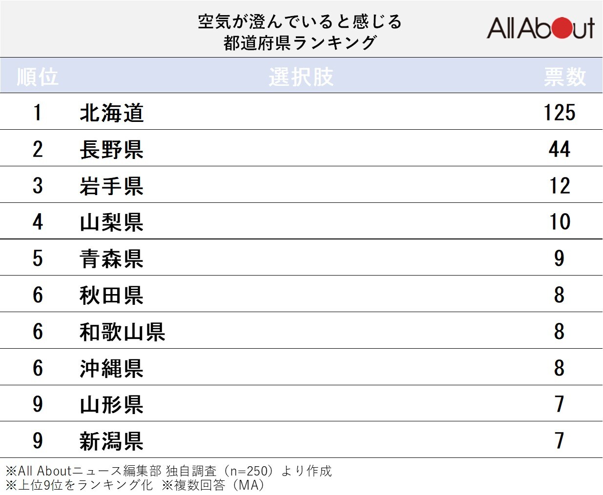 空気が澄んでいると感じる都道府県ランキング