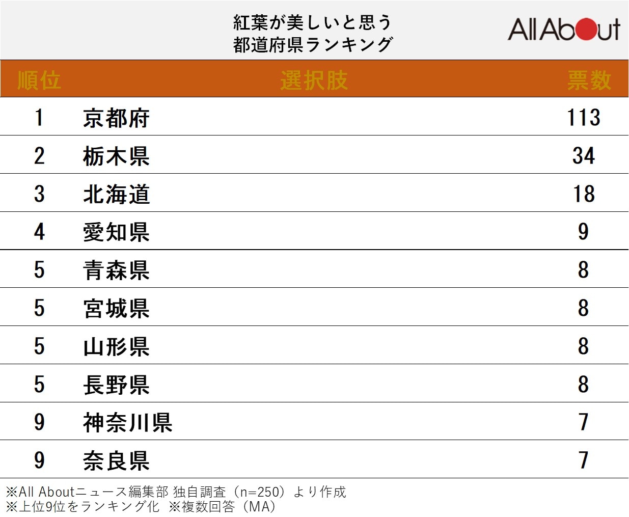 紅葉が美しいと思う都道府県ランキング