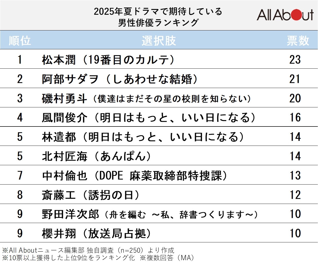 2025年夏ドラマで期待している男性俳優ランキング