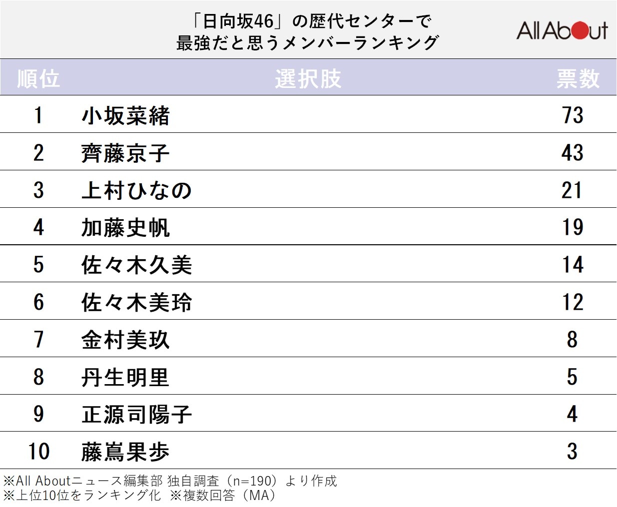 「日向坂46」の歴代センターで最強だと思うメンバーランキング