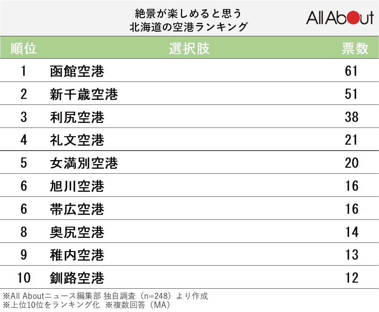 絶景が楽しめると思う北海道の空港ランキング