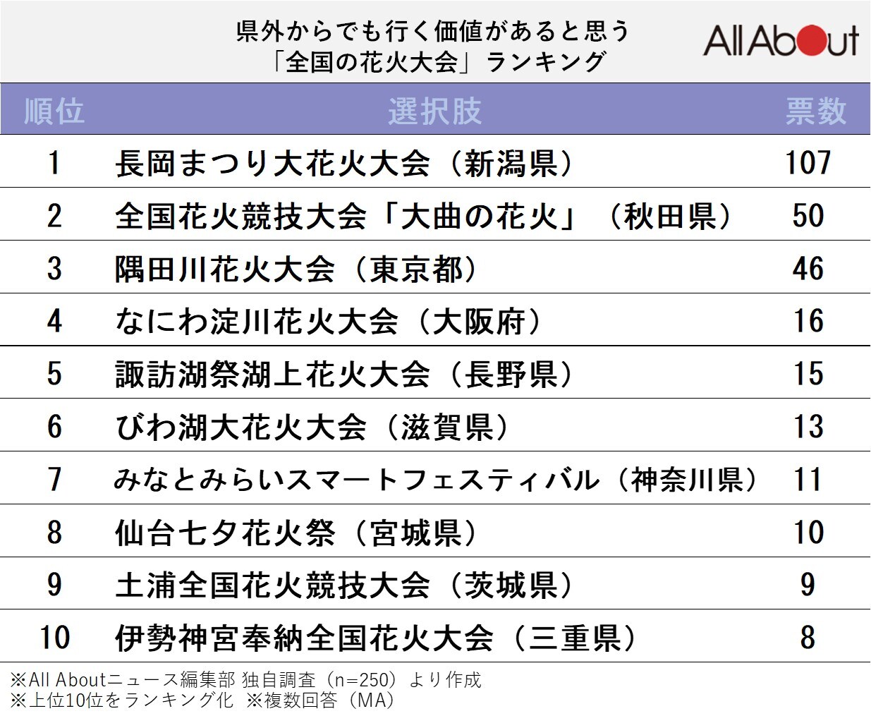 県外からでも行く価値があると思う全国の花火大会ランキング