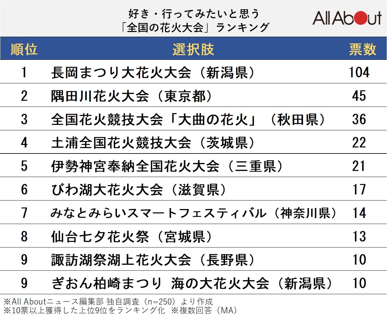 好き・行ってみたいと思う全国の花火大会ランキング