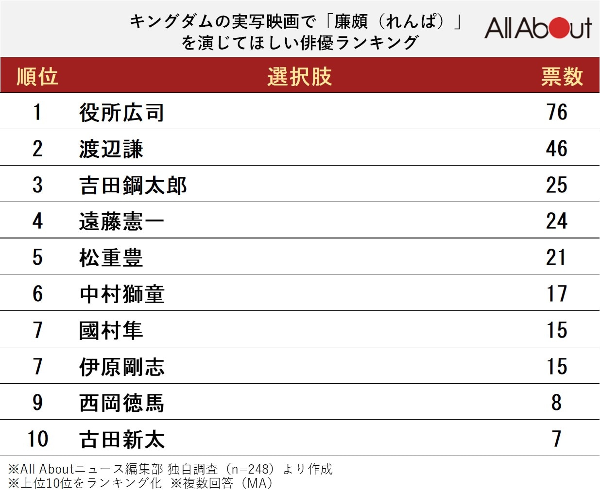キングダムの実写映画で『廉頗（れんぱ）』を演じてほしい俳優ランキング