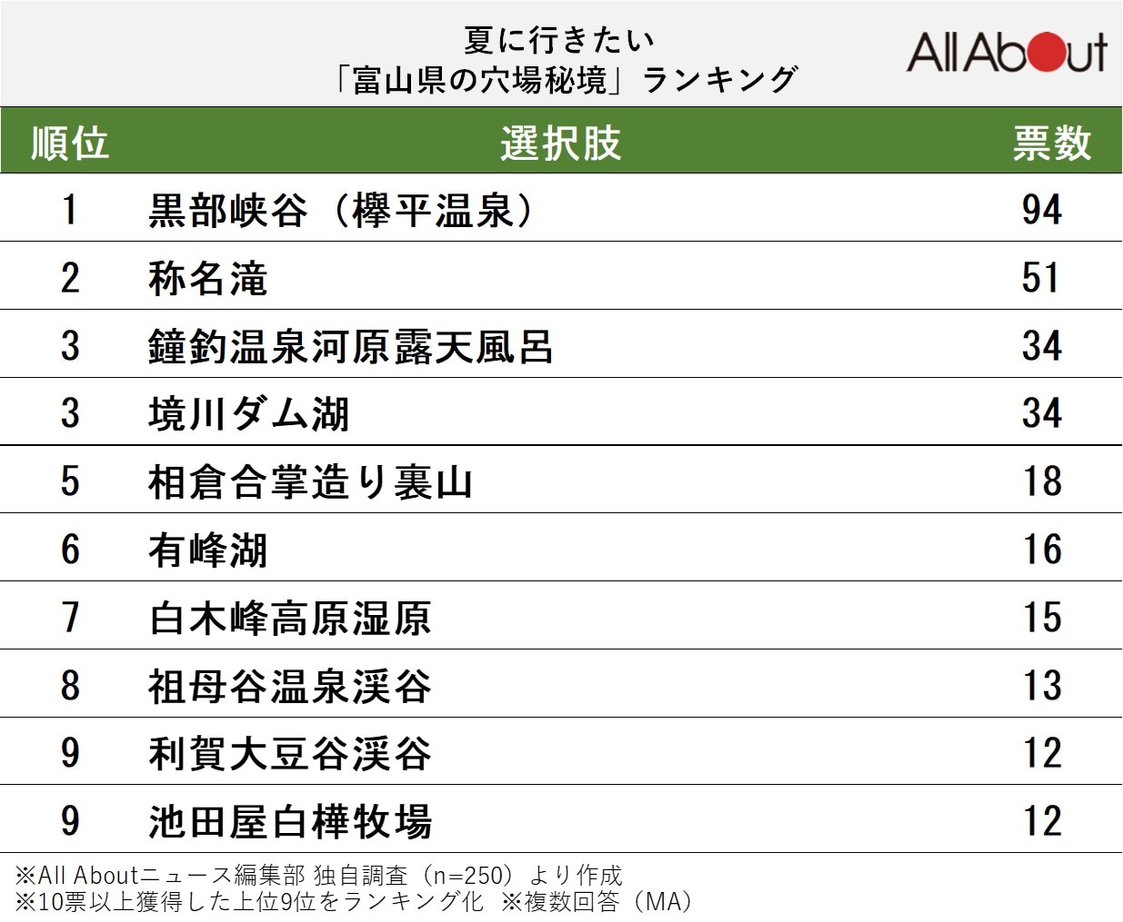 夏に行きたい「富山県の穴場秘境」ランキング