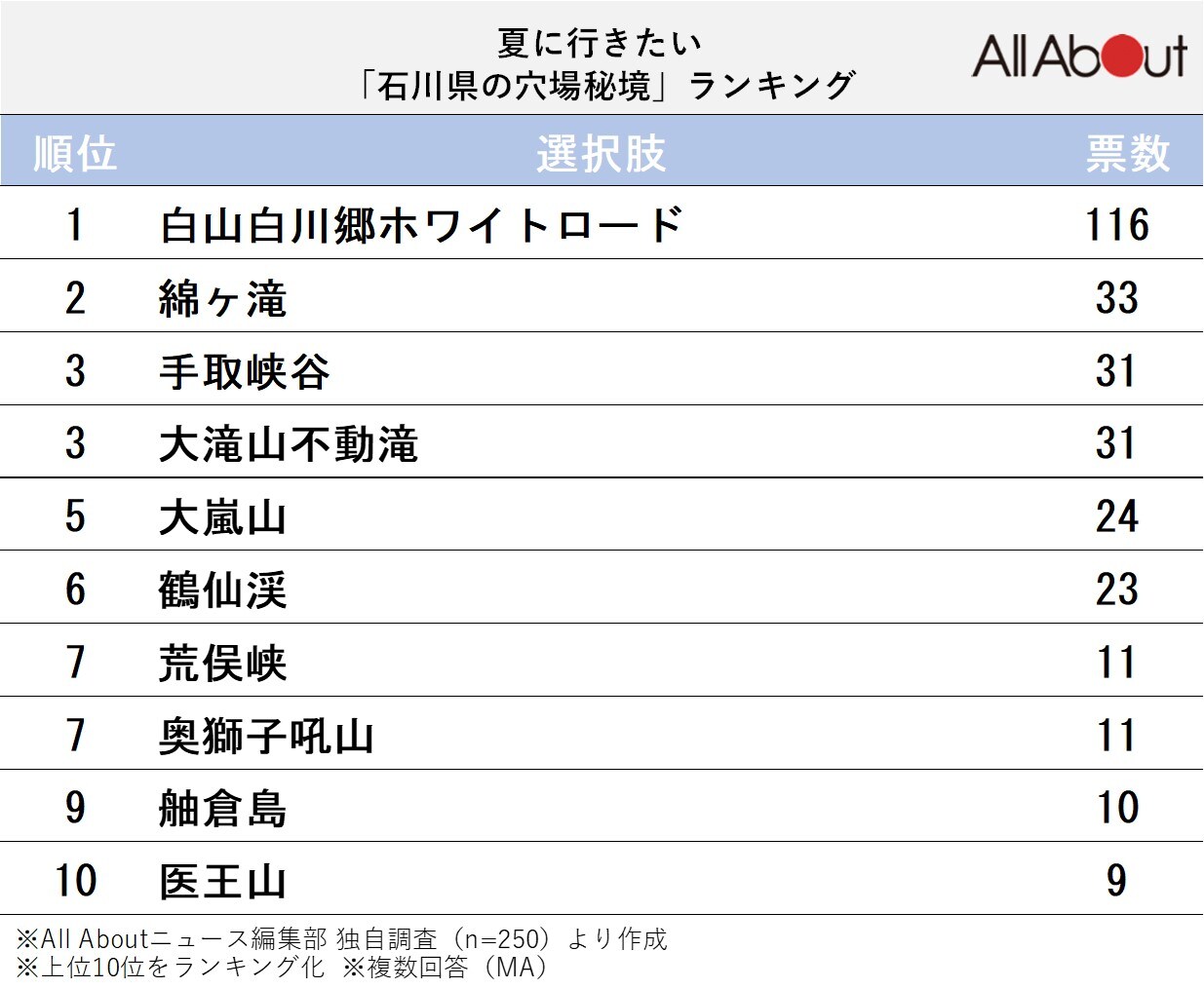 夏に行きたい「石川県の穴場秘境」ランキング