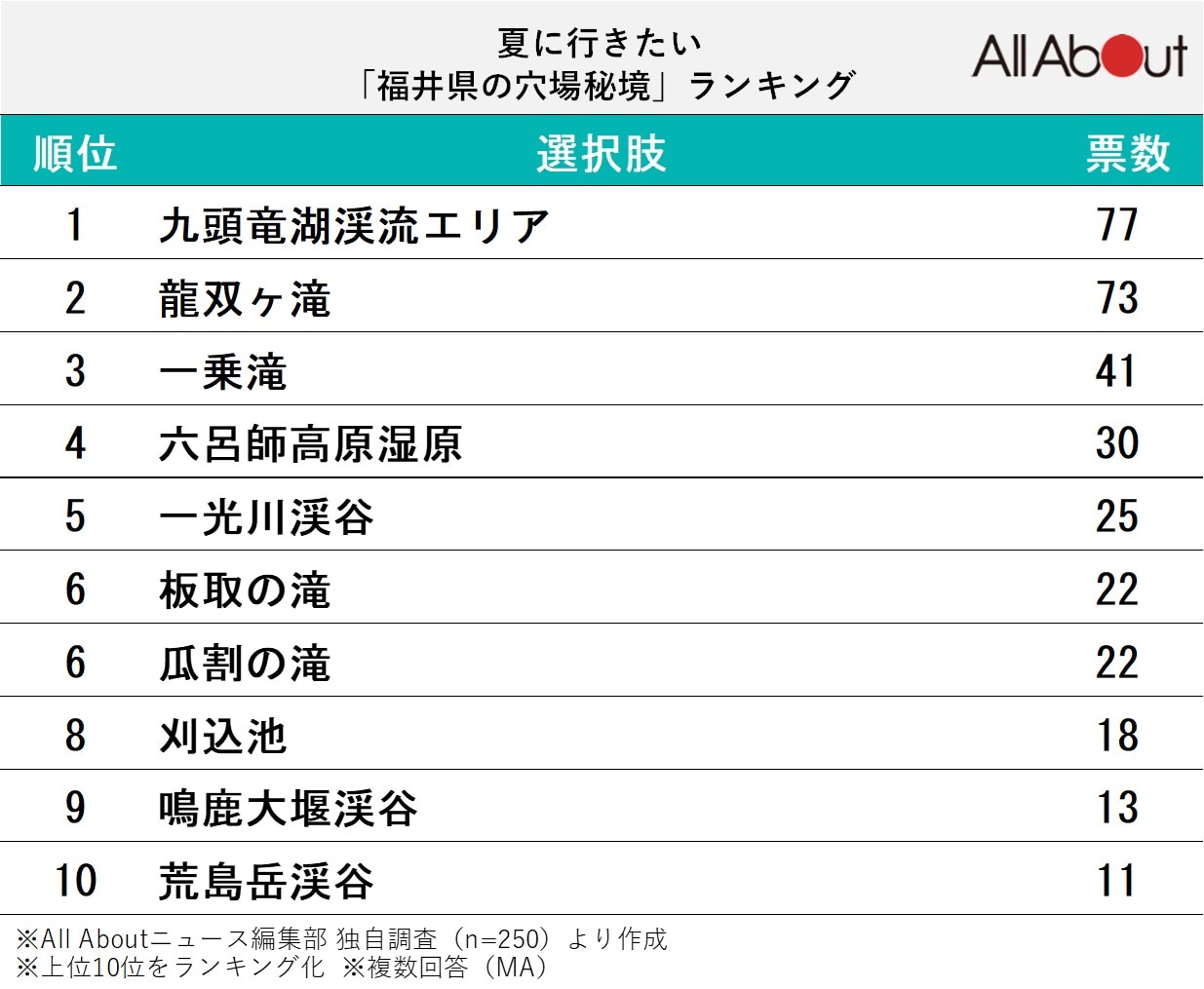 夏に行きたい「福井県の穴場秘境」ランキング