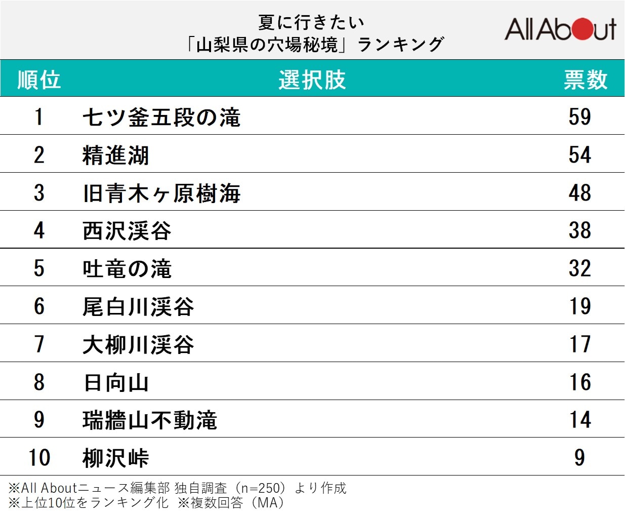 夏に行きたい「山梨県の穴場秘境」ランキング