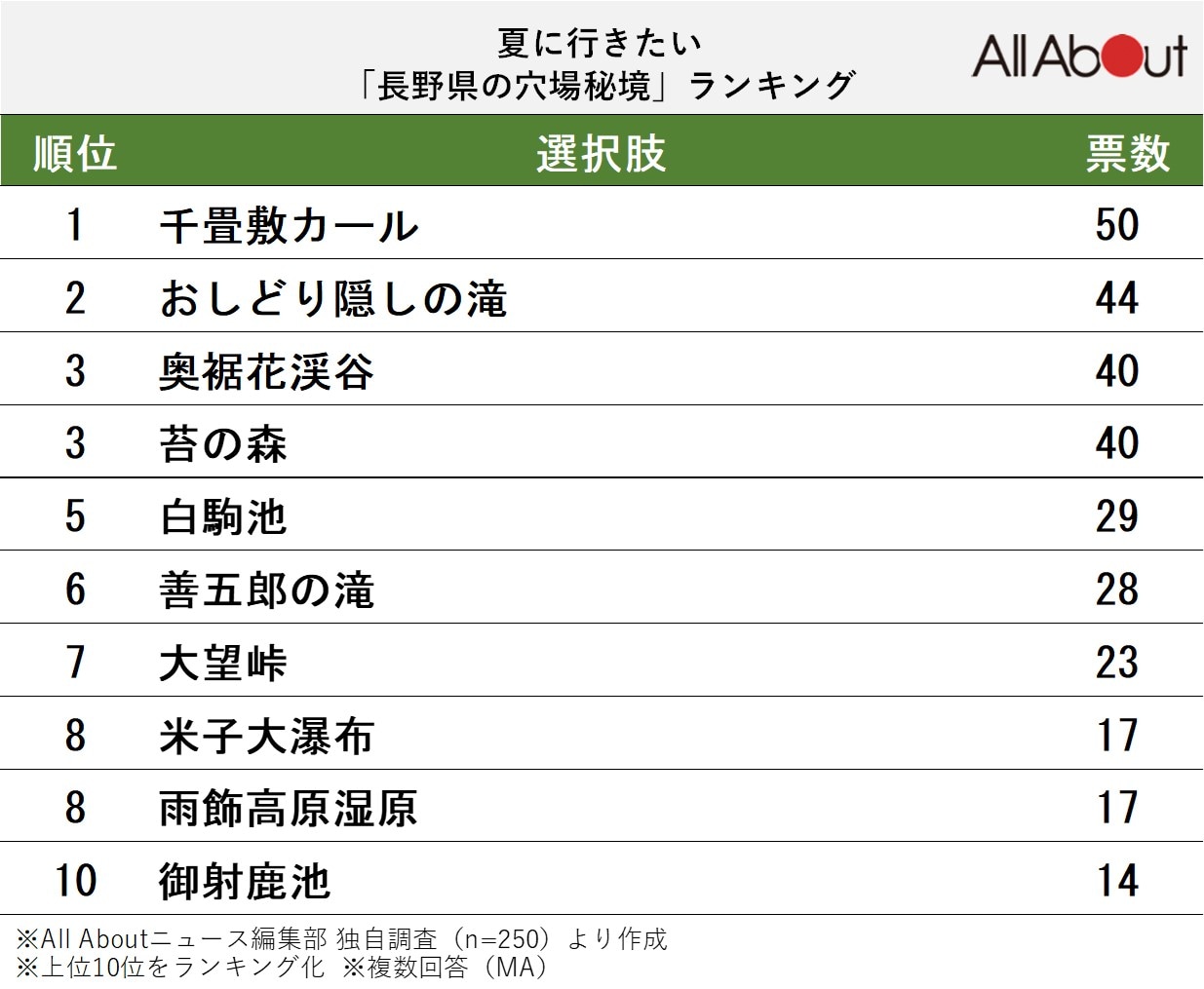 夏に行きたい「長野県の穴場秘境」ランキング
