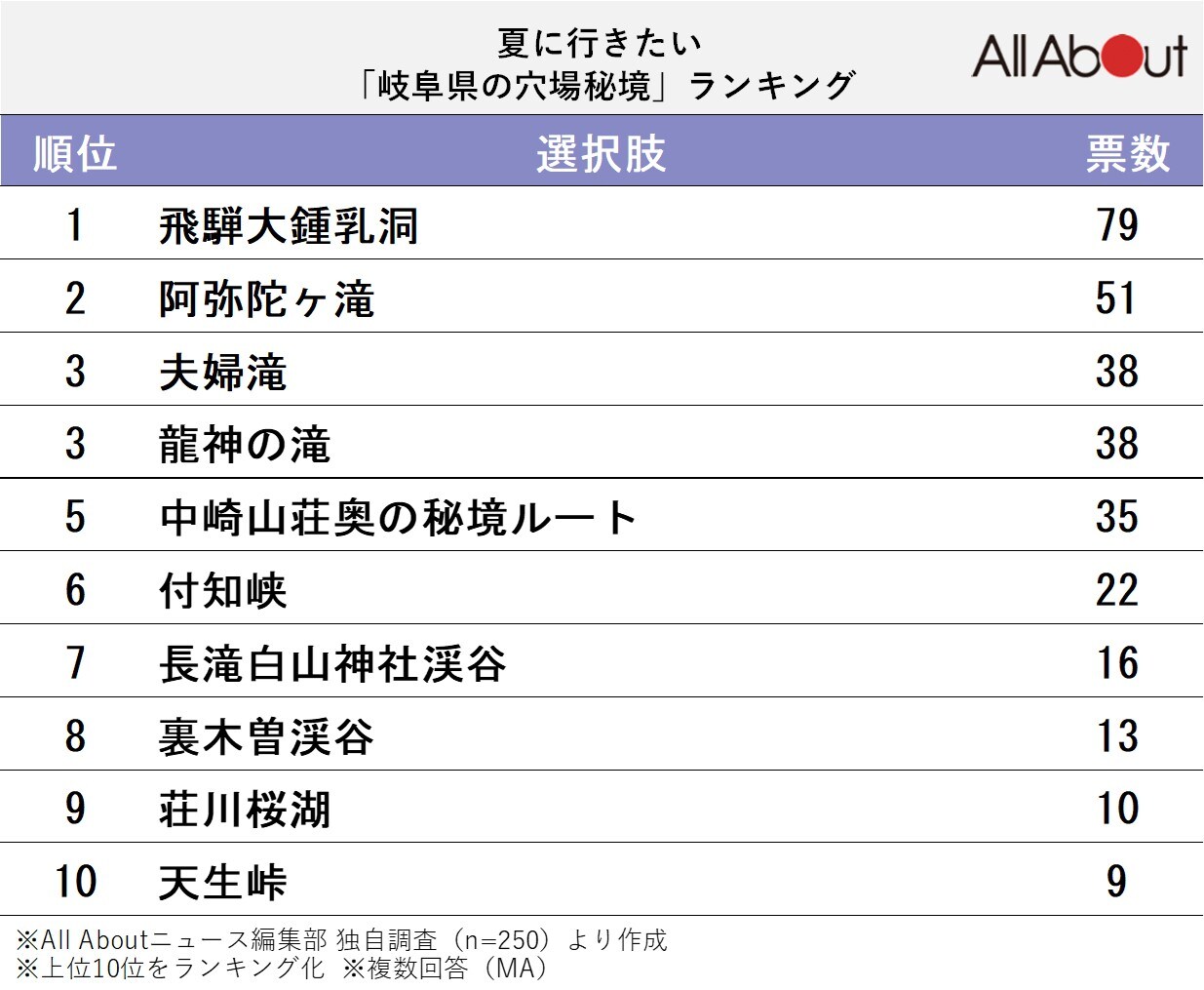 夏に行きたい「岐阜県の穴場秘境」ランキング