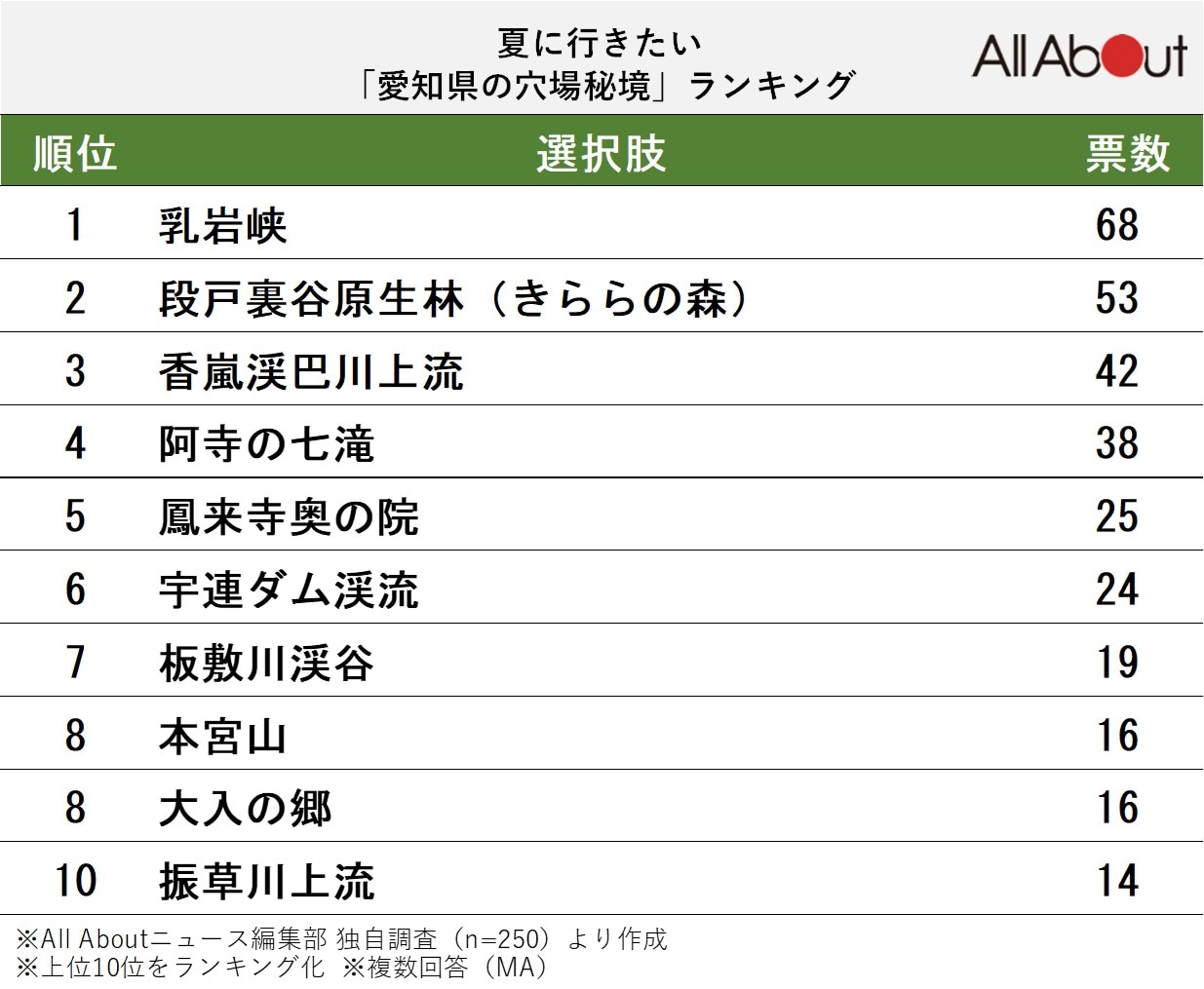 夏に行きたい「愛知県の穴場秘境」ランキング