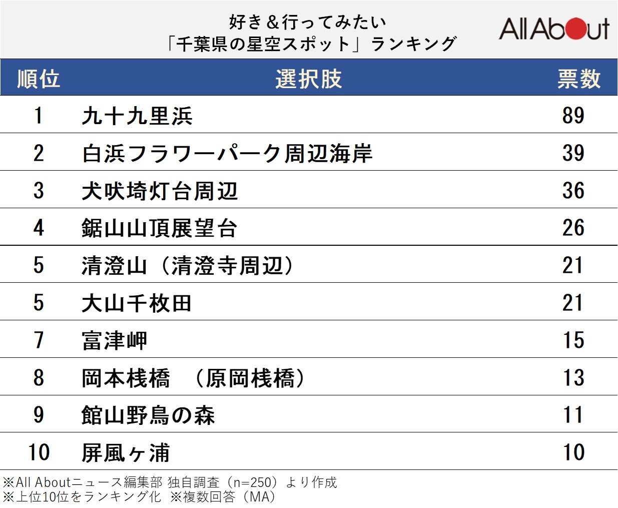 千葉県の星空スポットランキング