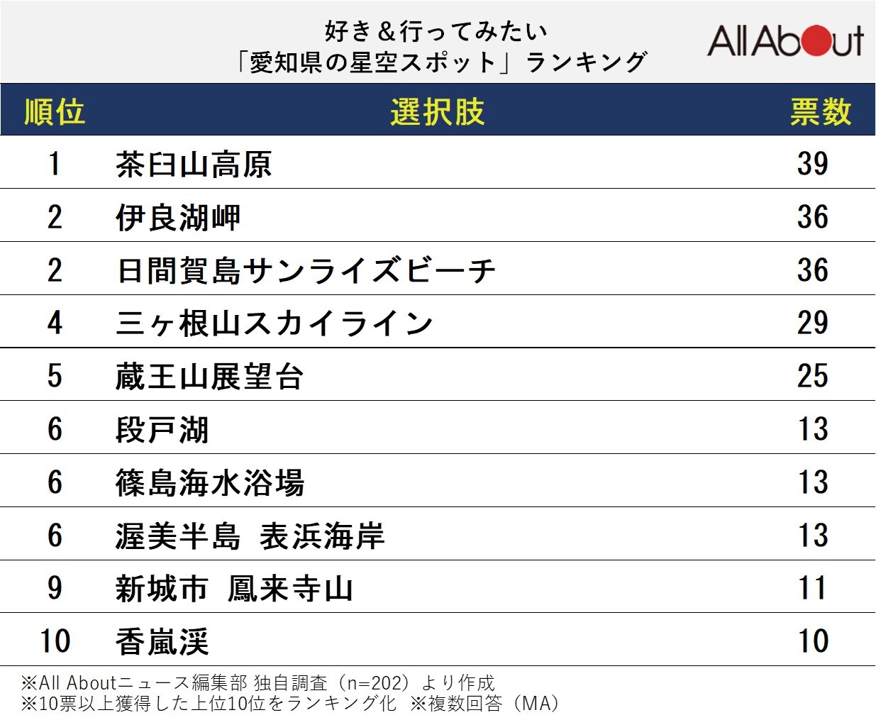 好き＆行ってみたい「愛知県の星空スポット」ランキング