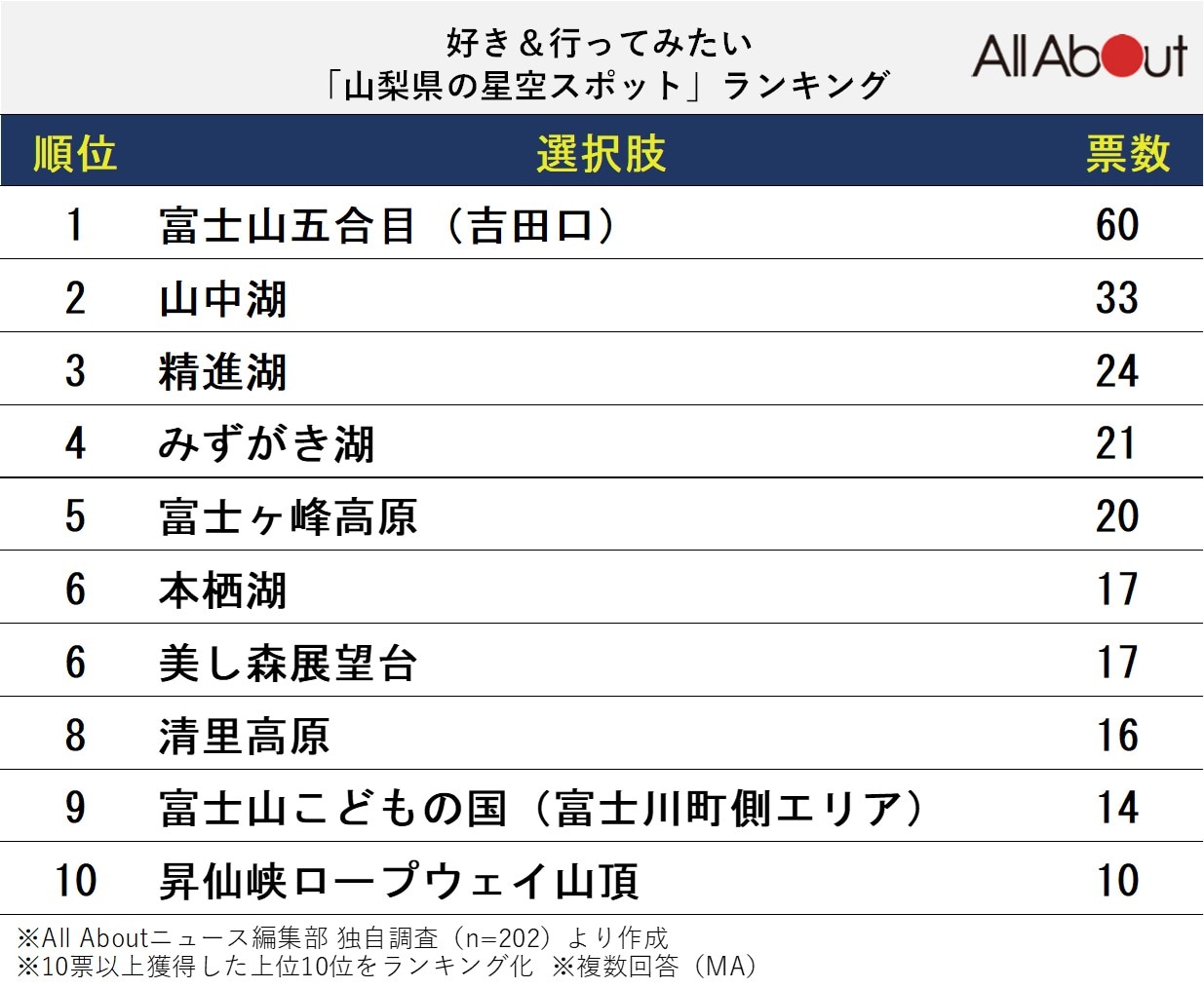 好き＆行ってみたい「山梨県の星空スポット」ランキング
