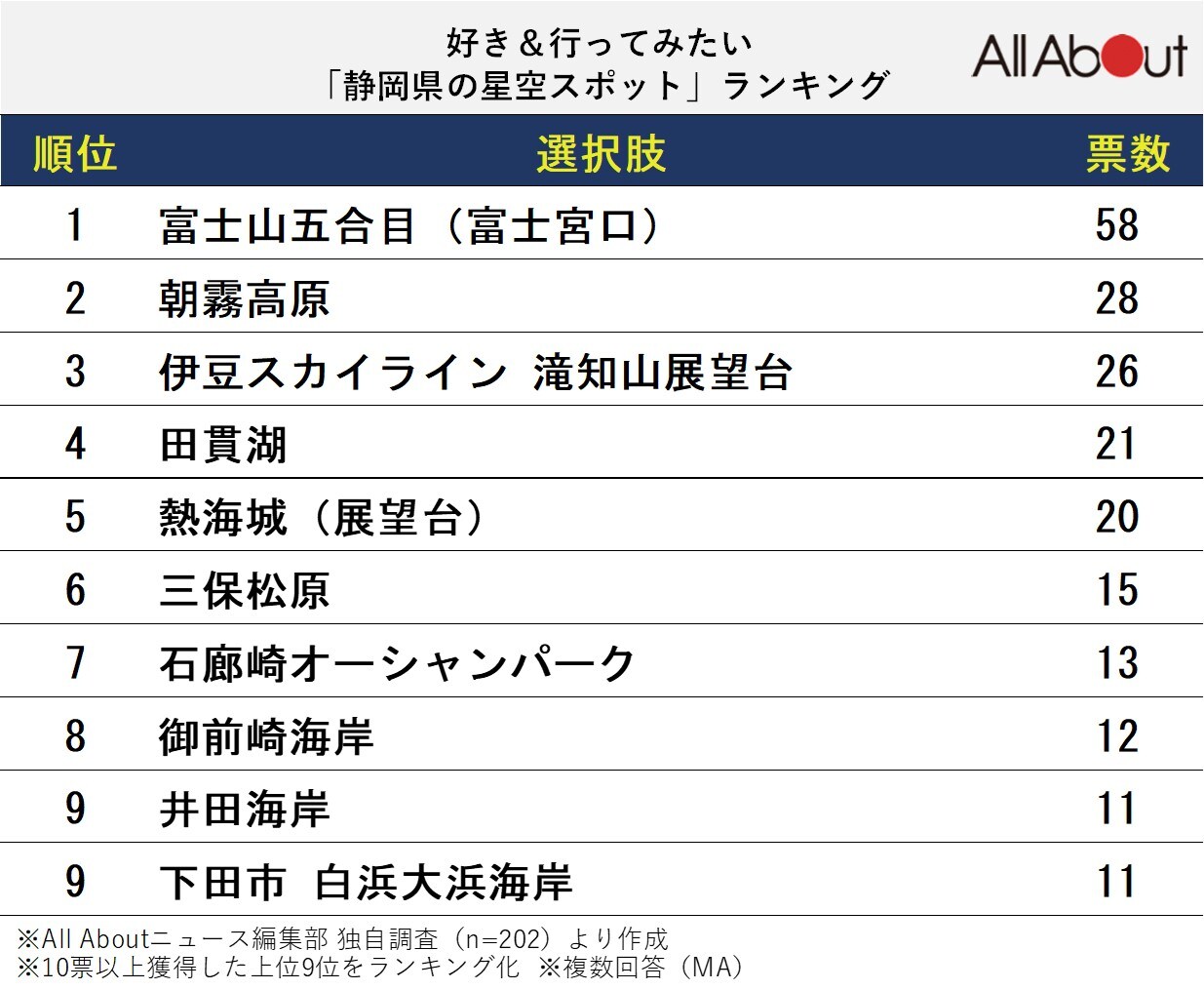 好き＆行ってみたい「静岡県の星空スポット」ランキング