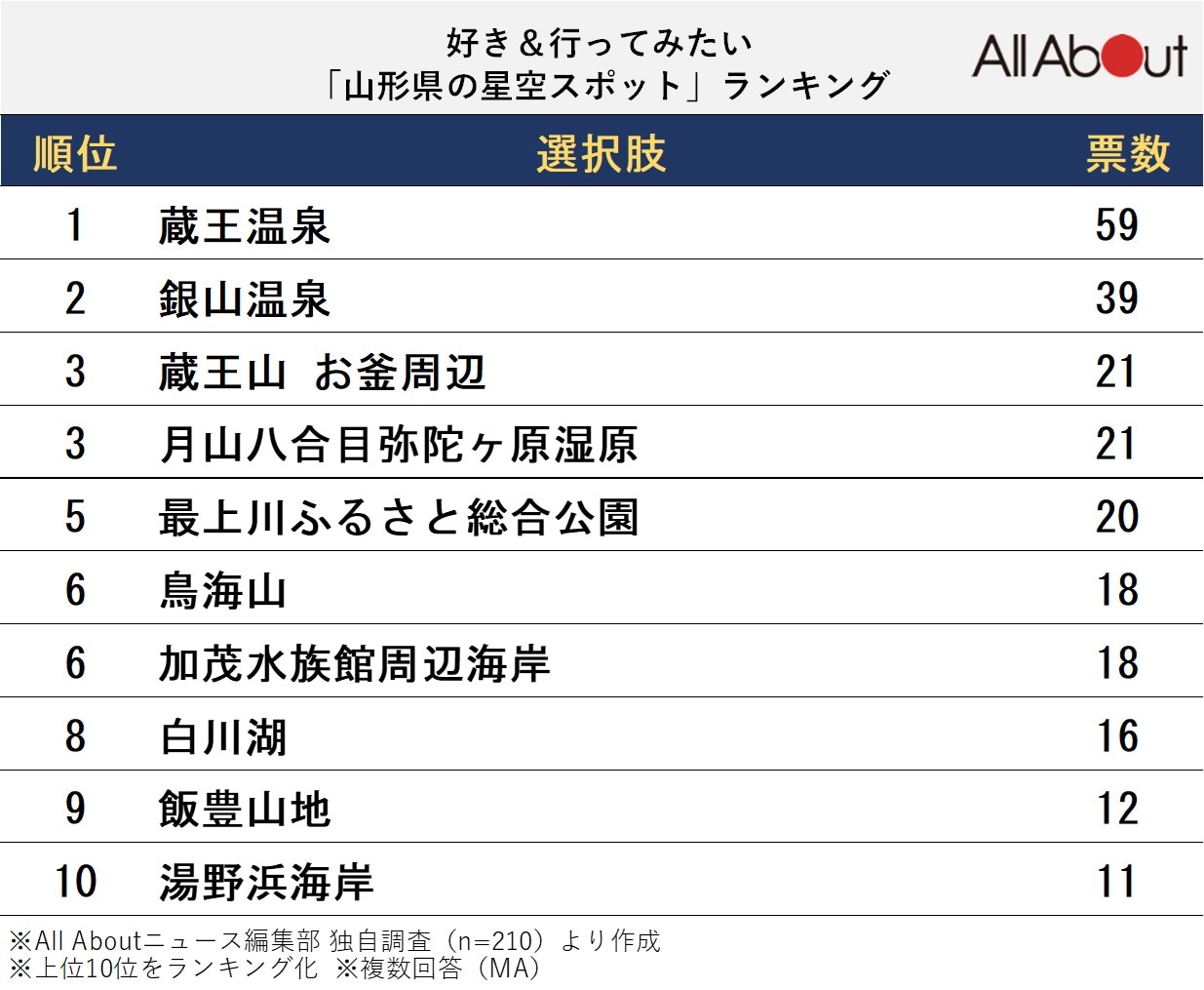 好き＆行ってみたい「山形県の星空スポット」ランキング
