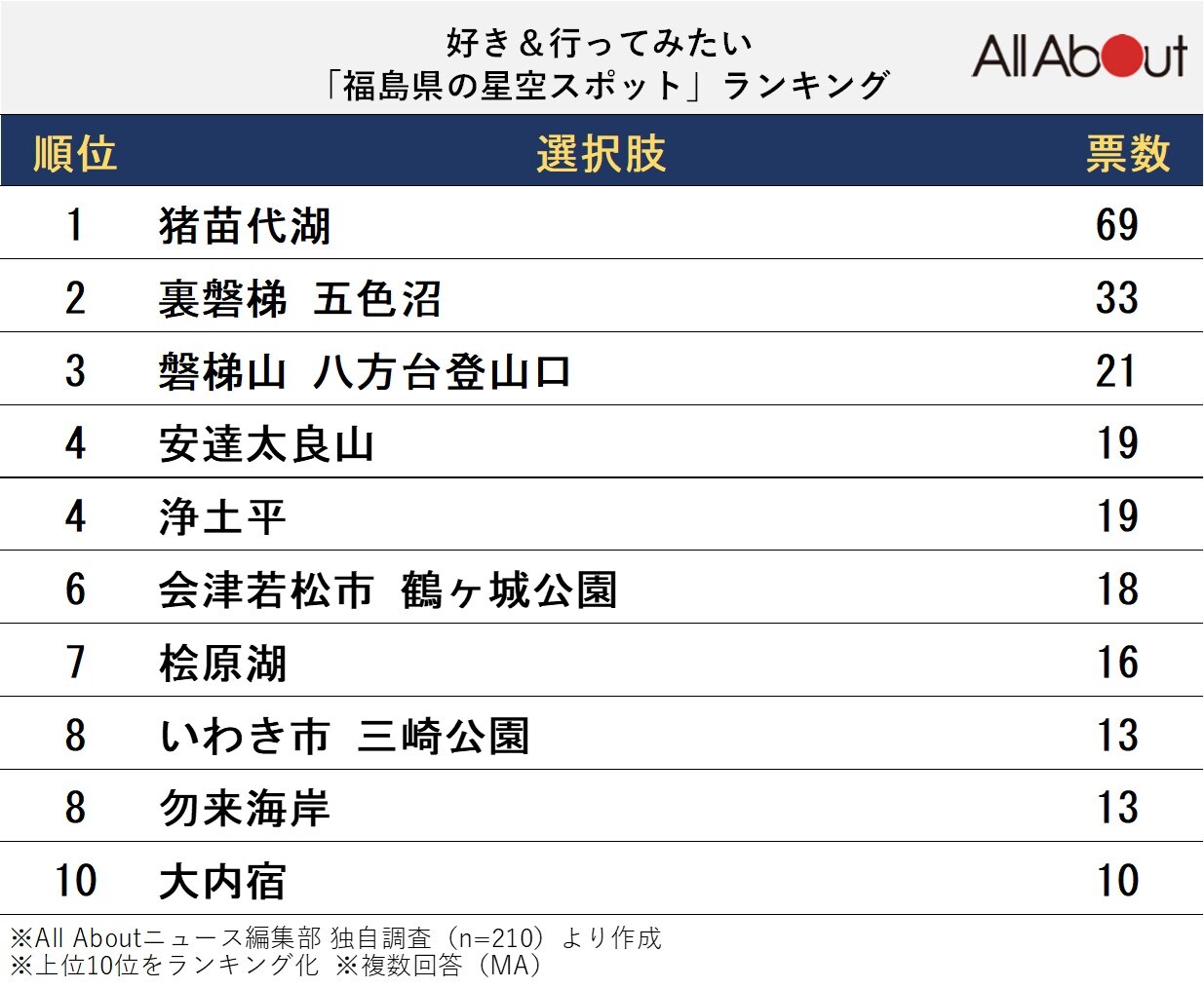 好き＆行ってみたい「福島県の星空スポット」ランキング