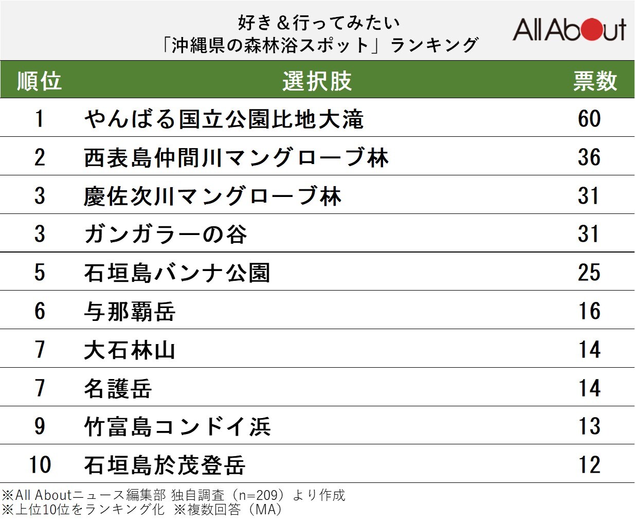 好き＆行ってみたい沖縄県の森林浴スポットランキング