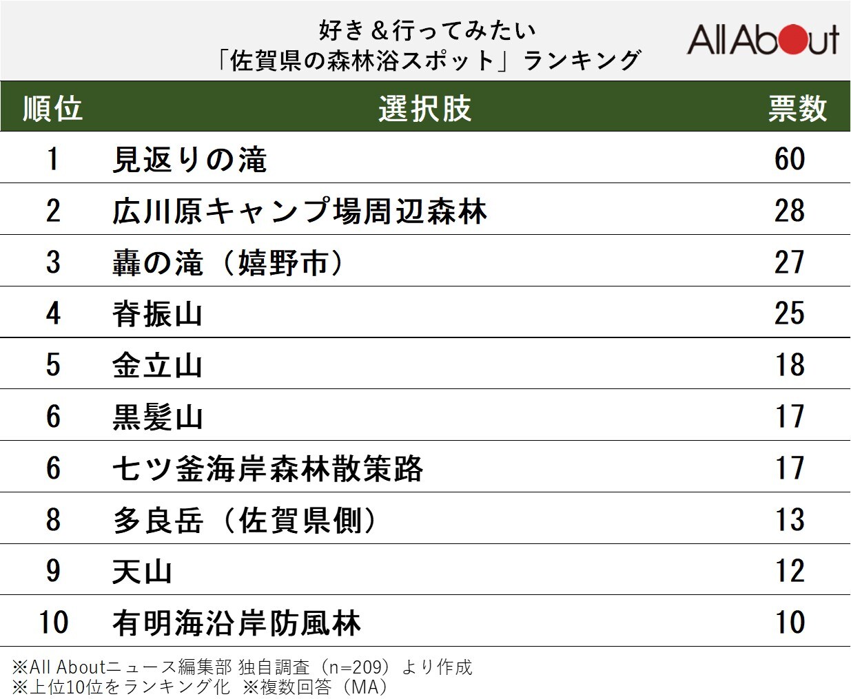 好き＆行ってみたい佐賀県の森林浴スポットランキング