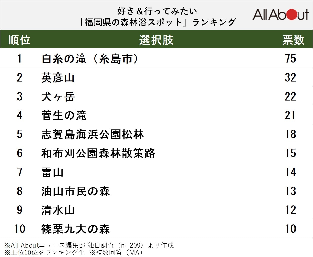好き＆行ってみたい福岡県の森林浴スポットランキング
