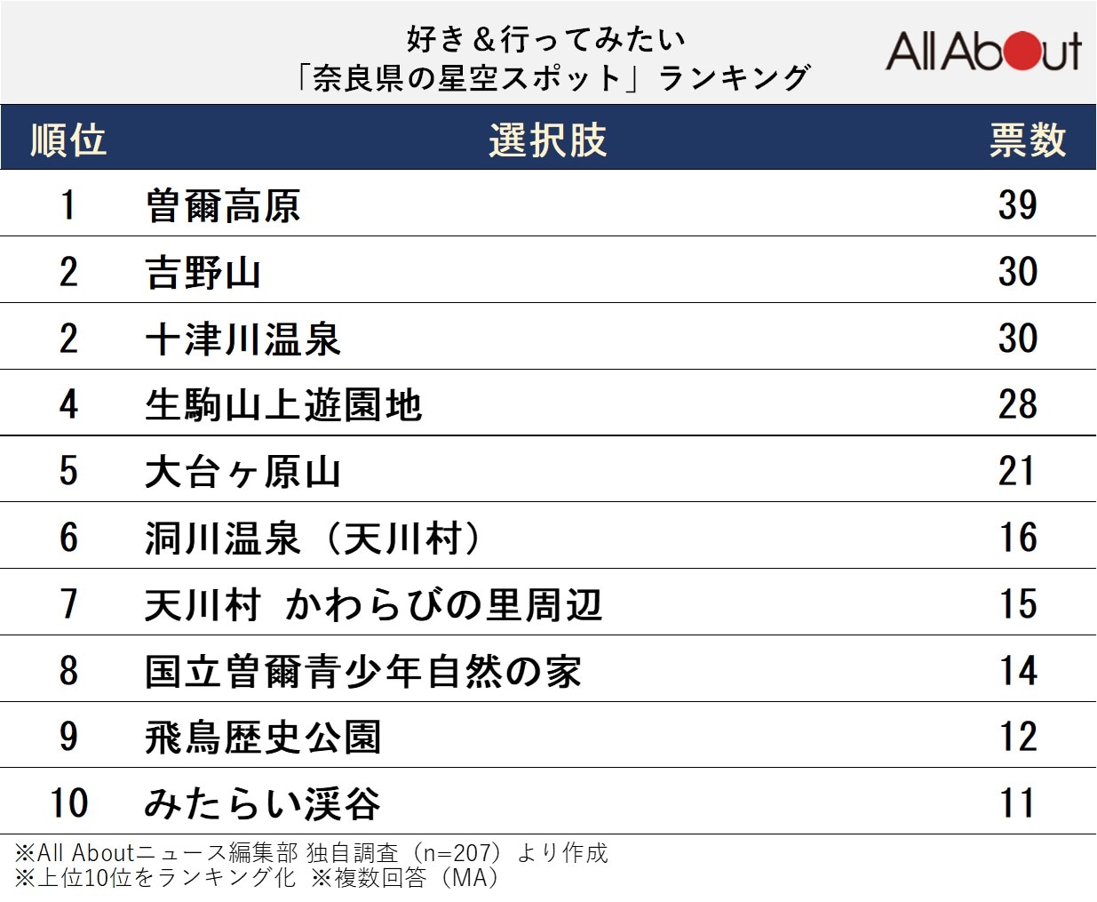 好き＆行ってみたい「奈良県の星空スポット」ランキング