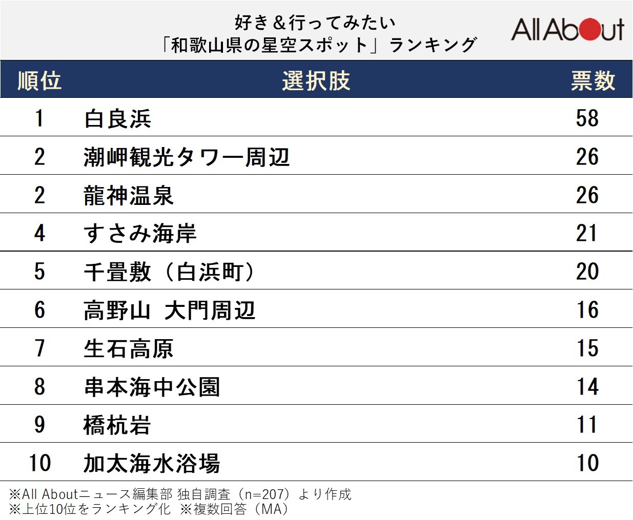 好き＆行ってみたい「和歌山県の星空スポット」ランキング