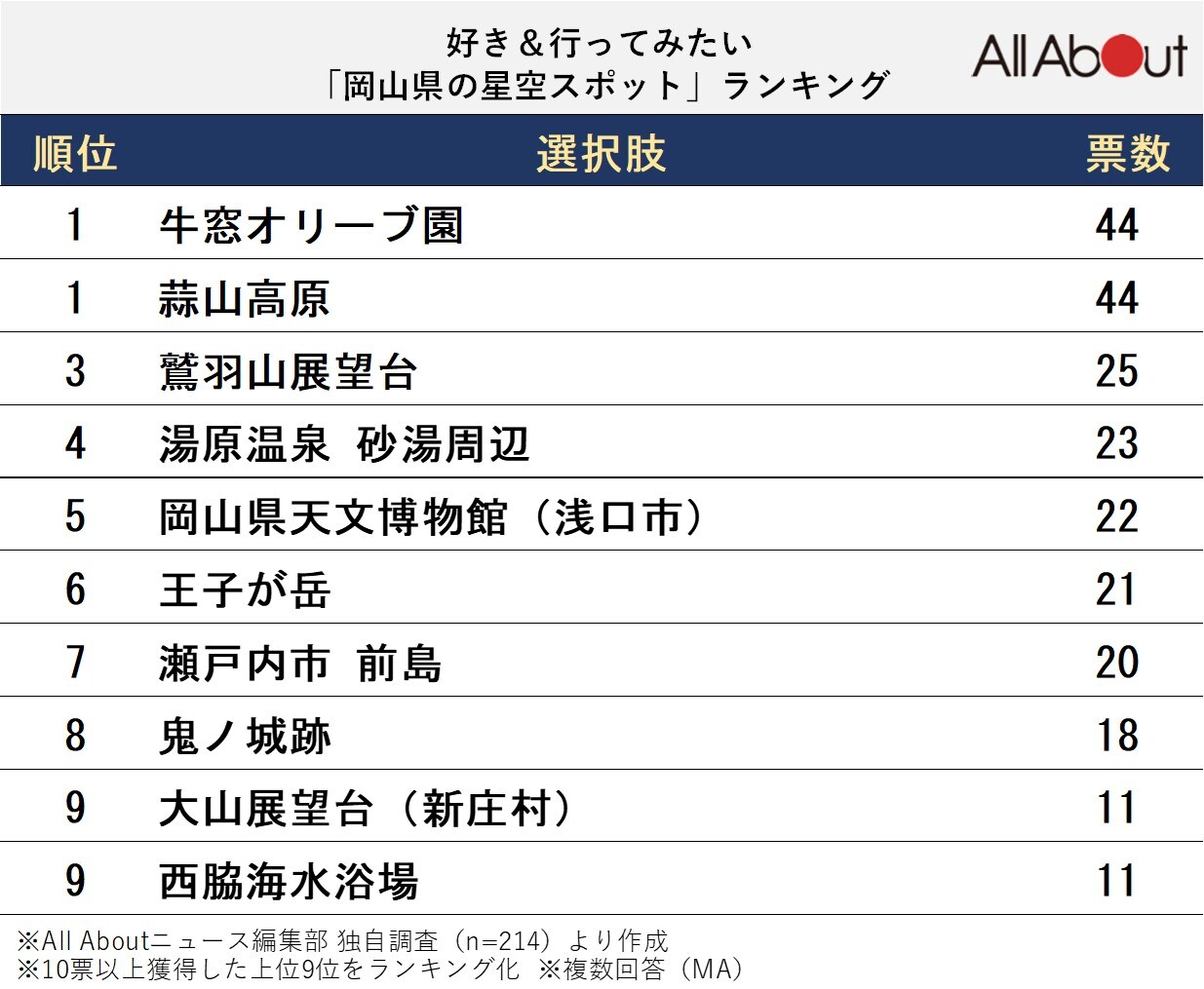 好き＆行ってみたい「岡山県の星空スポット」ランキング