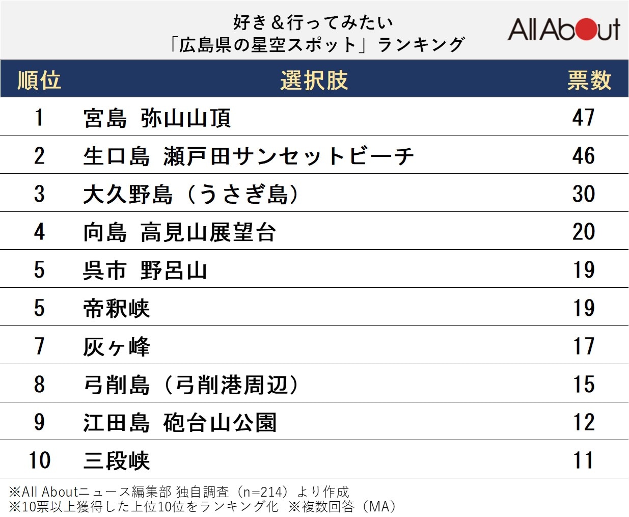 好き＆行ってみたい広島県の星空スポット」ランキング
