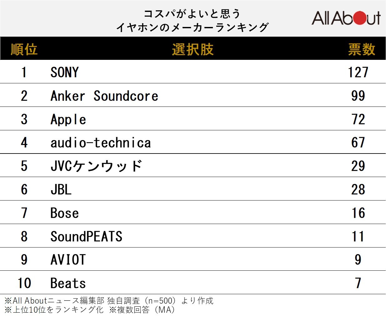 コスパがよいと思うイヤホンのメーカーランキング