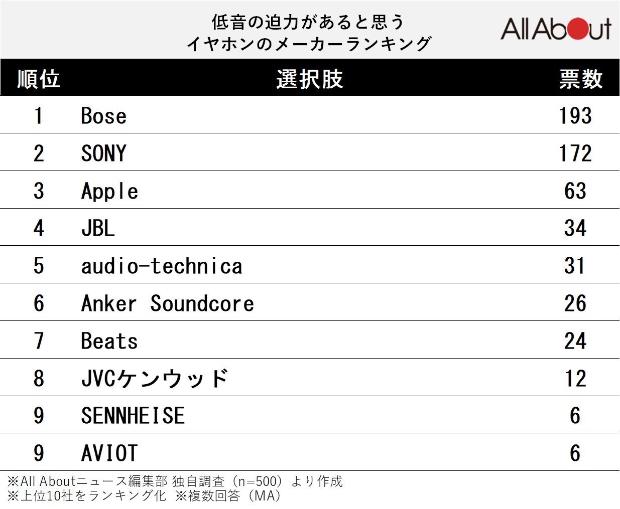 低音の迫力があると思うイヤホンのメーカーランキング