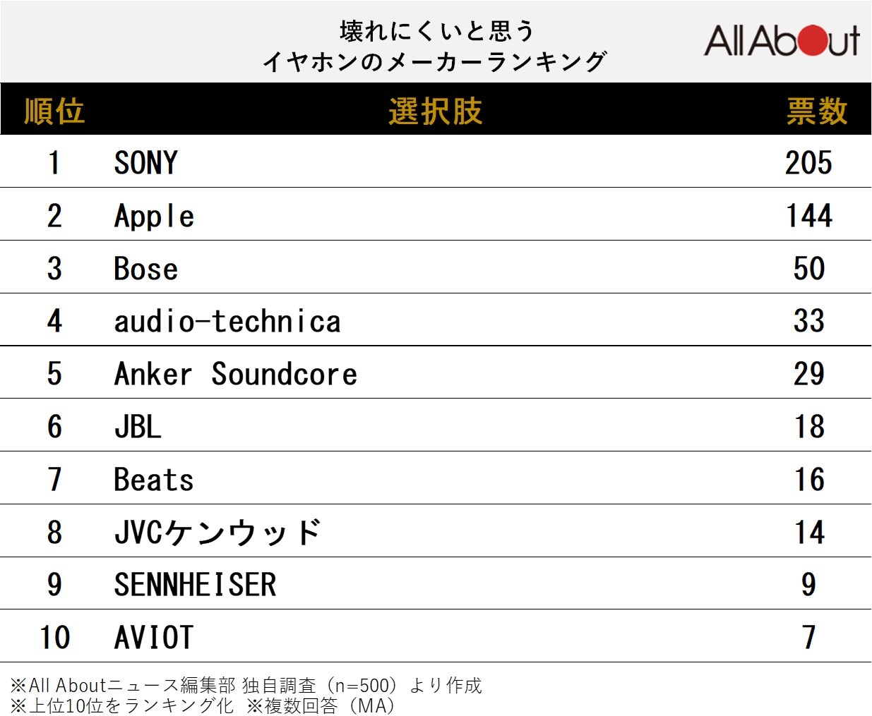 壊れにくいと思うイヤホンのメーカーランキング
