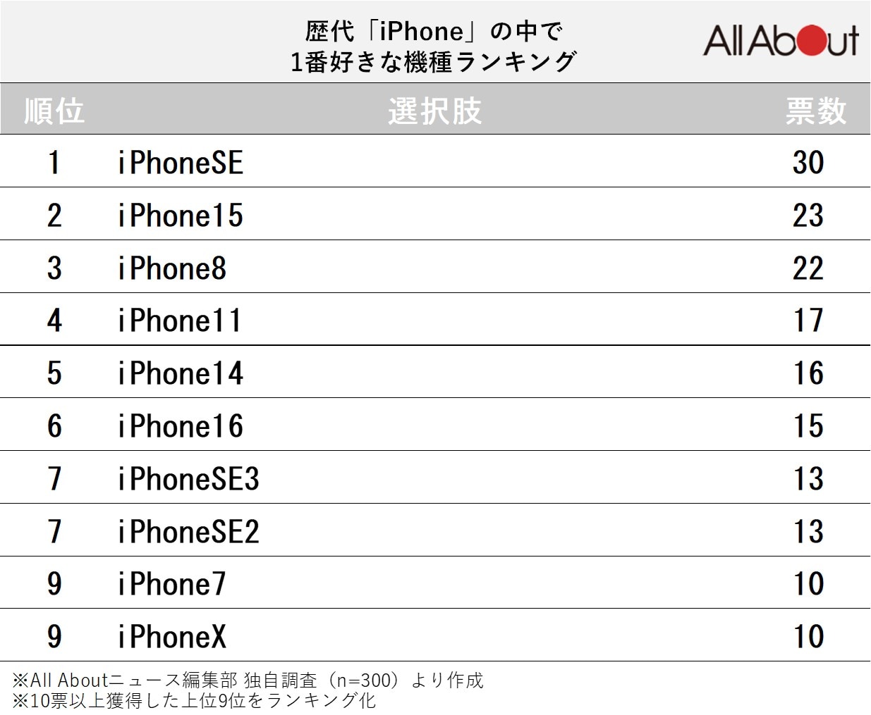 歴代iPhoneの中で一番好きな機種ランキング