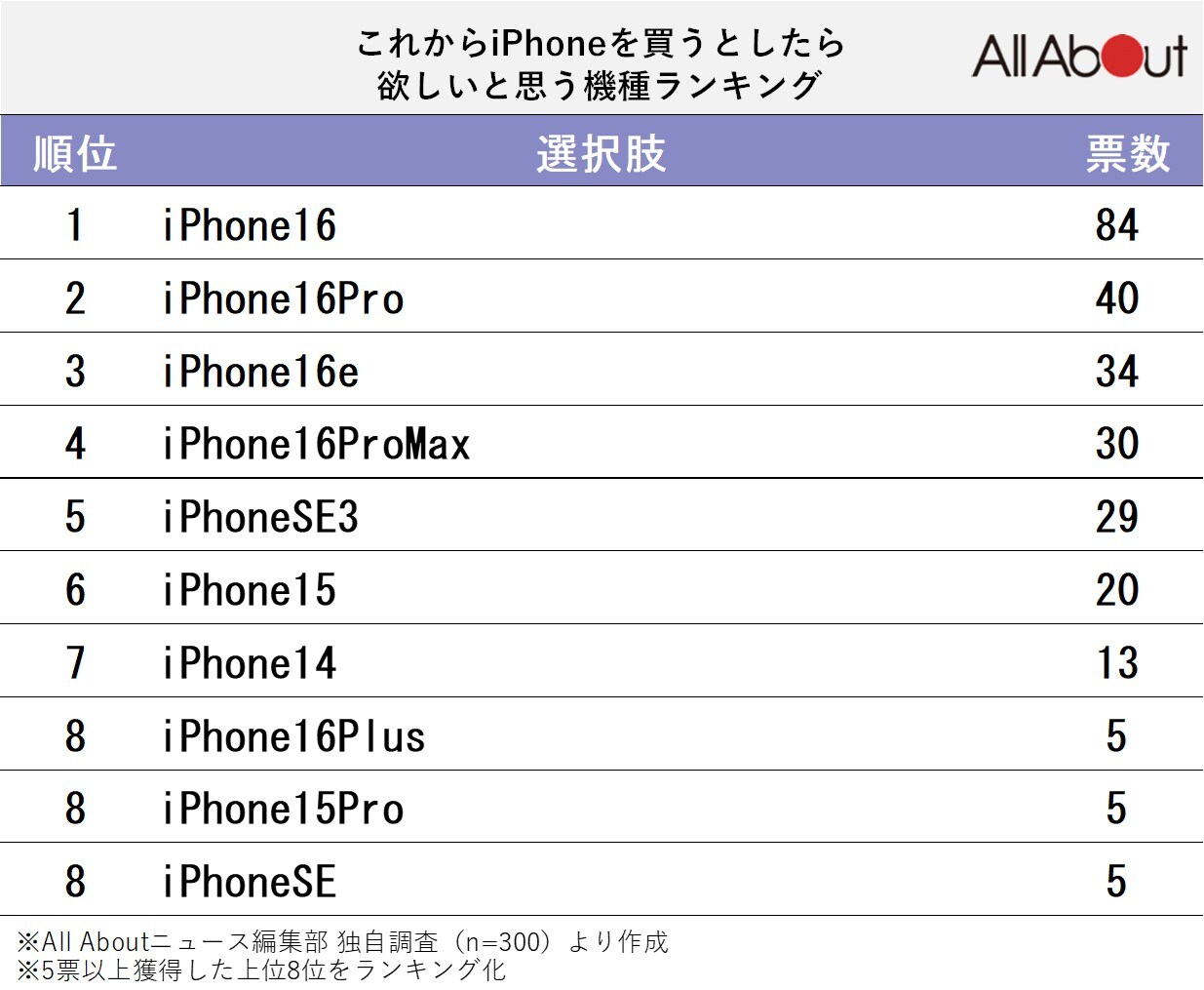 これからiPhoneを買うとしたら欲しいと思う機種ランキング