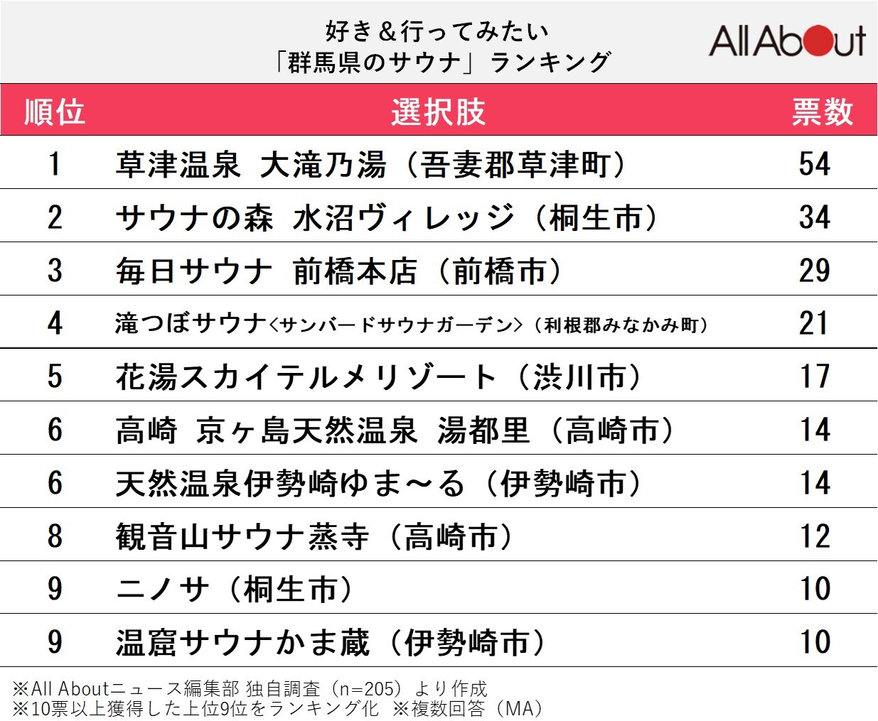 好き＆行ってみたい「群馬県のサウナ」ランキング