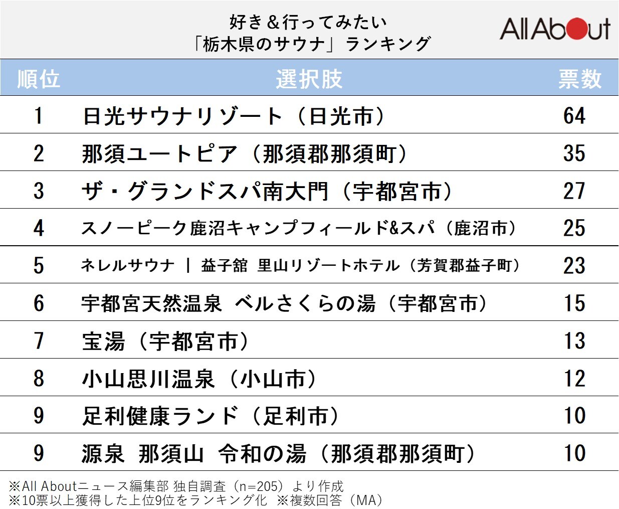 好き＆行ってみたい「栃木県のサウナ」ランキング