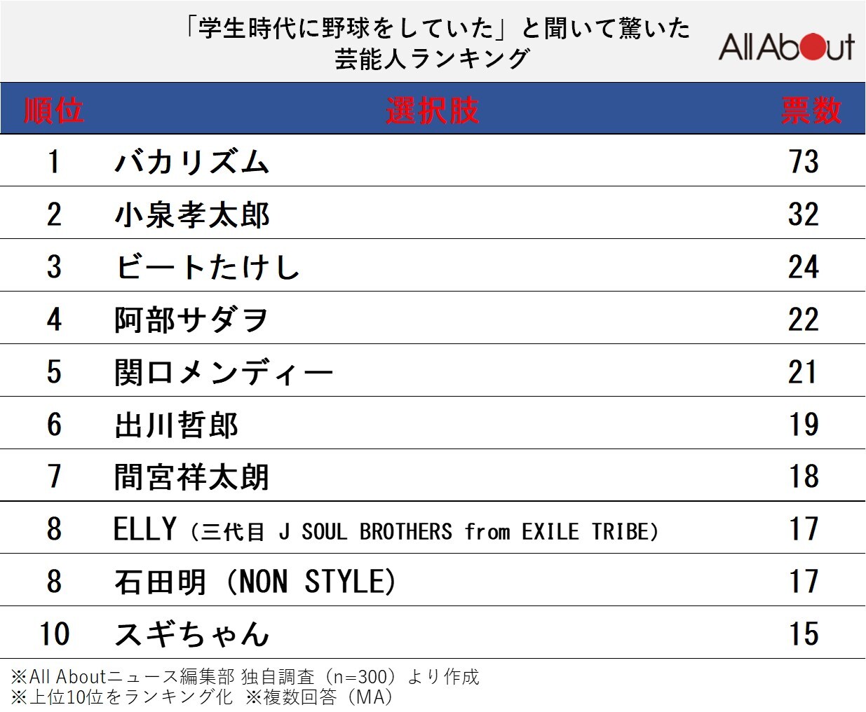 「学生時代に野球をしていた」と聞いて驚いた芸能人ランキング