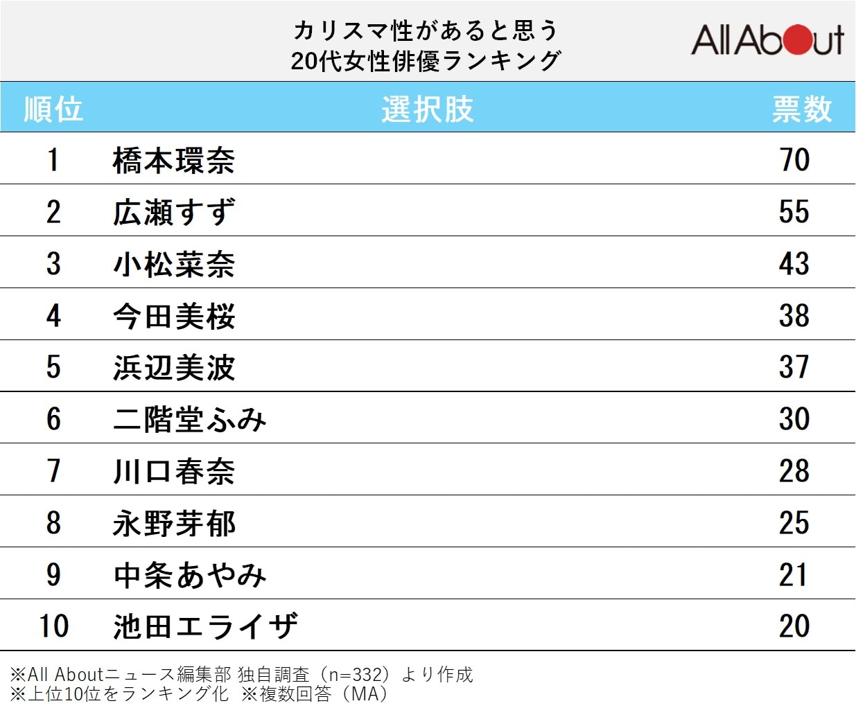 カリスマ性があると思う「20代女性俳優」ランキング