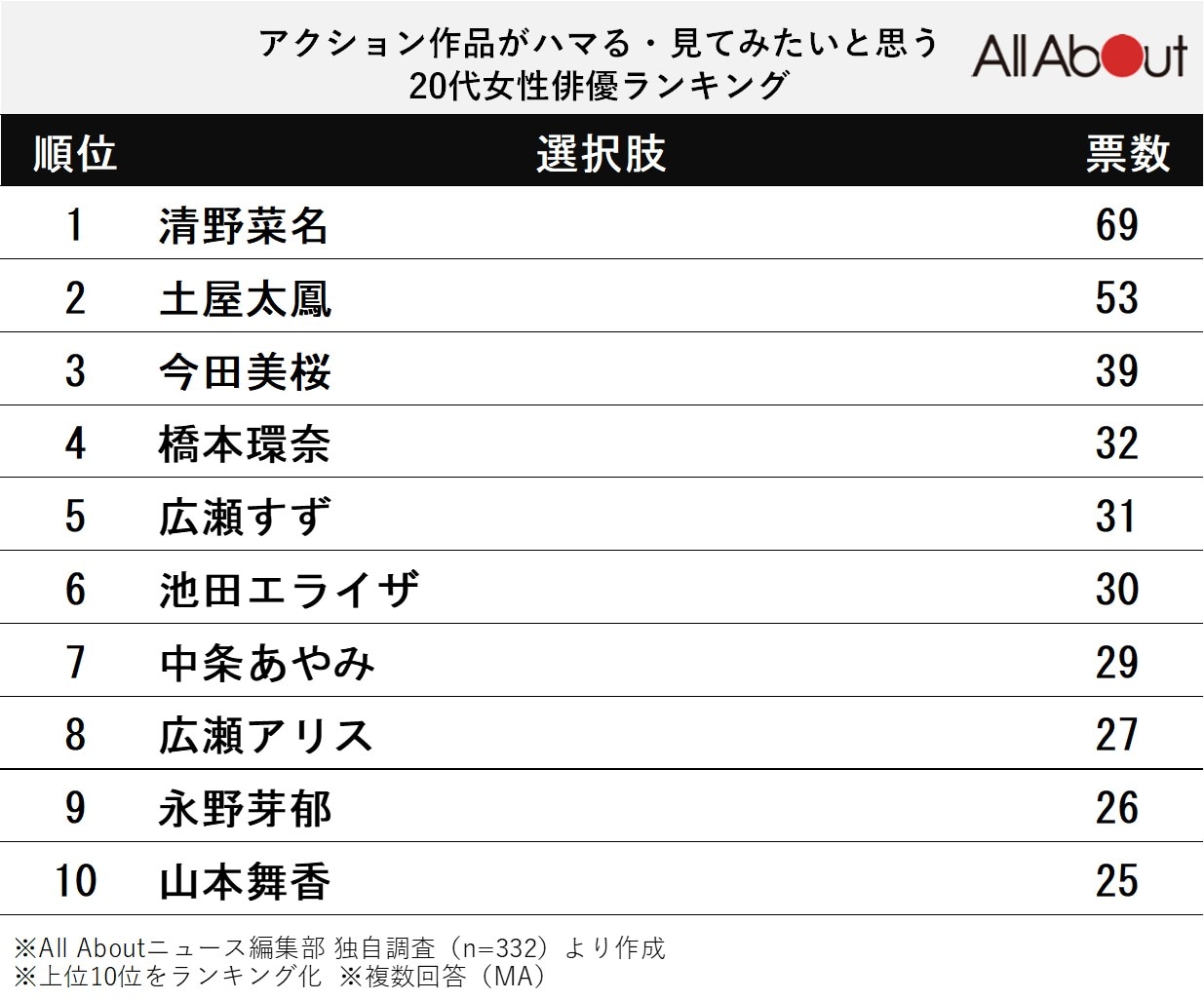 アクション作品がハマる・見てみたいと思う「20代女性俳優」ランキング