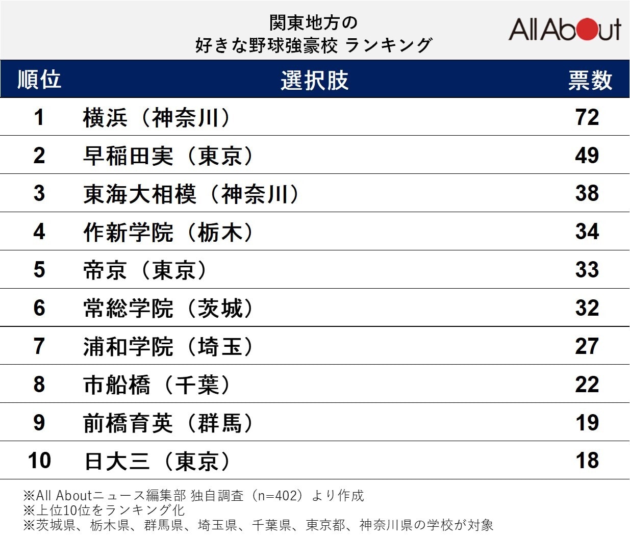 「関東地方の好きな野球強豪校」ランキング