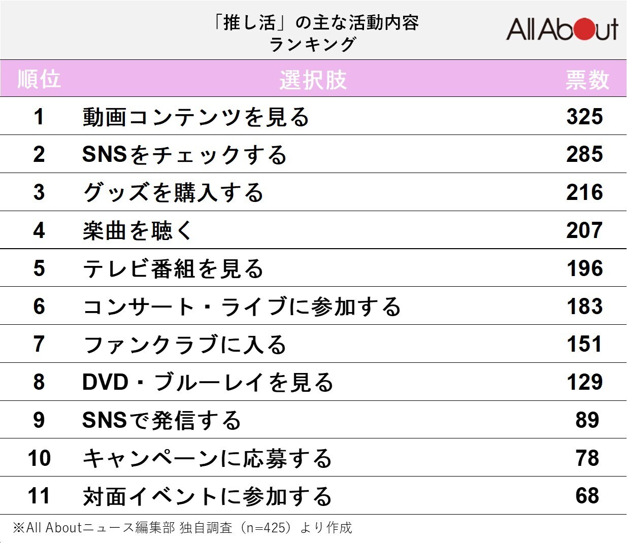  「推し活」の主な活動内容ランキング