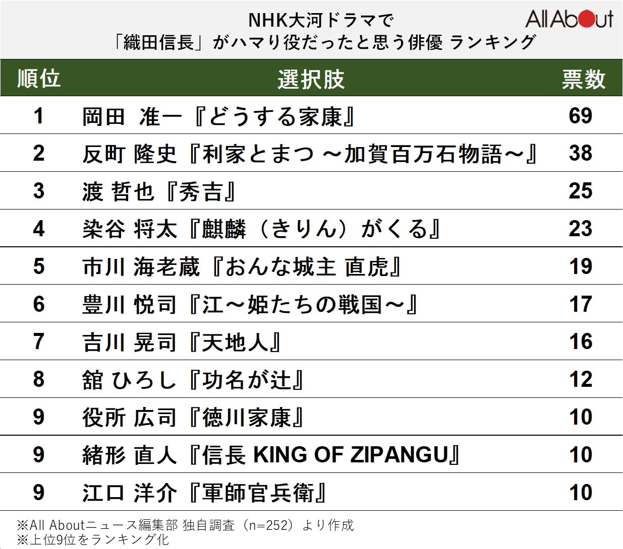 歴代大河ドラマで「織田信長」がハマり役だったと思う俳優ランキング