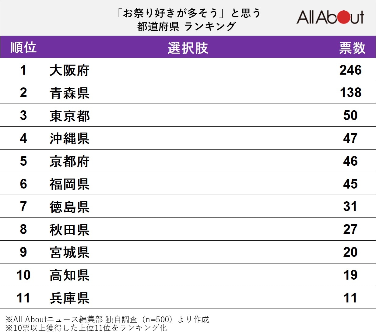 「お祭り好きが多そう」と思う都道府県ランキング