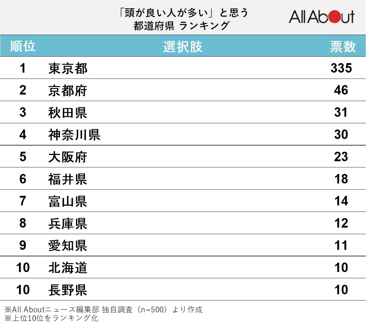 「頭が良い人が多い」と思う都道府県ランキング