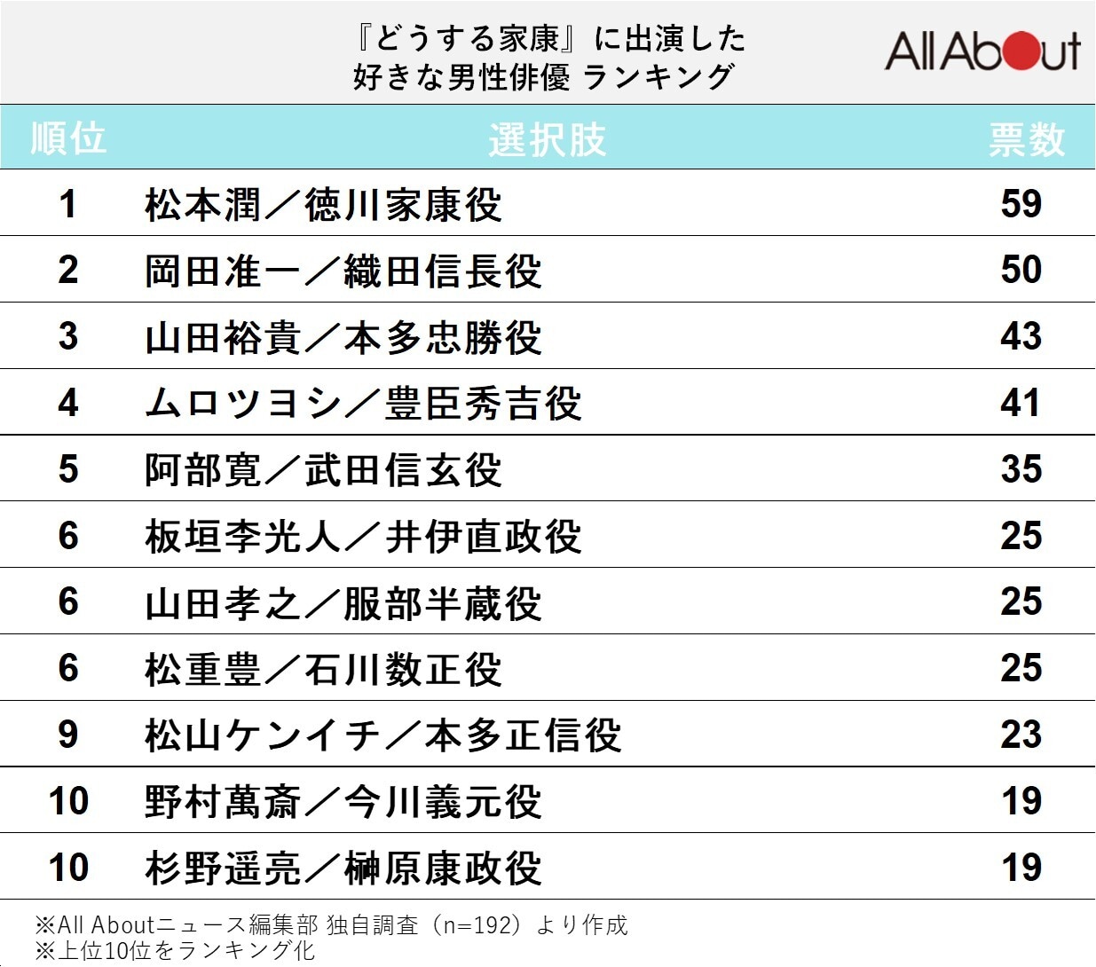 『どうする家康』に出演した好きな男性俳優ランキング