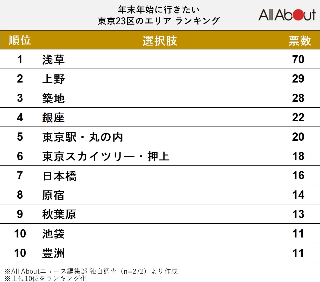 年末年始に行きたい東京23区のエリアランキング