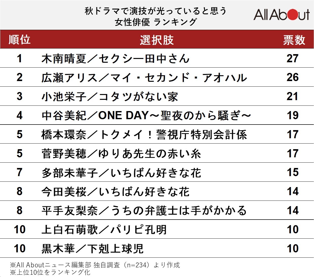 秋ドラマで演技が光っていると思う女性俳優ランキング