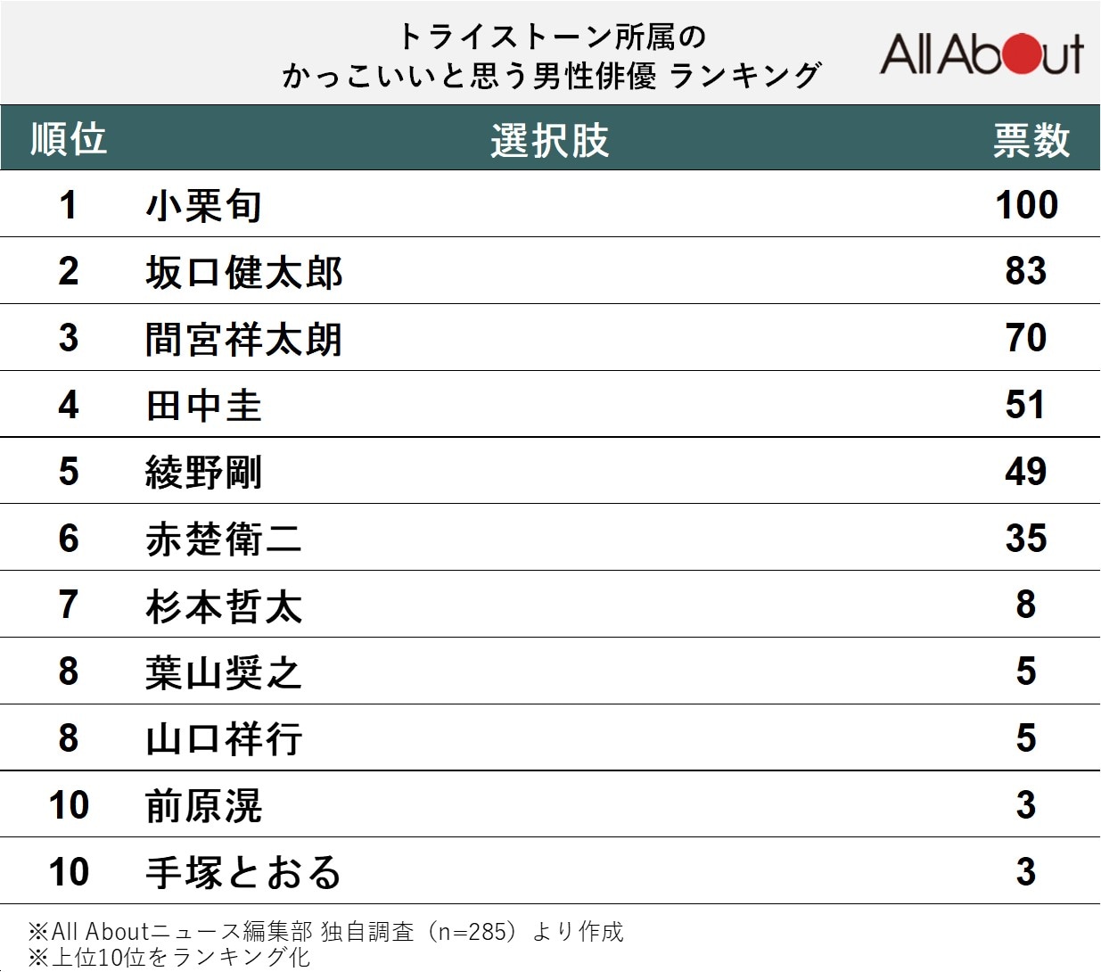 トライストーン所属の「かっこいいと思う俳優」ランキング